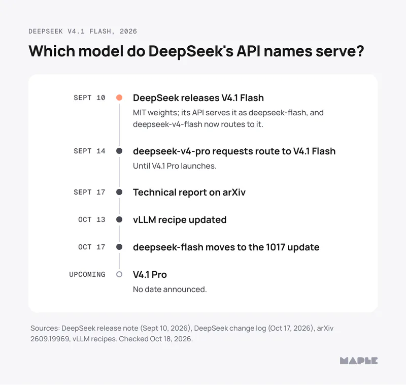 Timeline, 2026. Sept 10: DeepSeek releases V4.1 Flash. MIT weights; its API serves it as deepseek-flash, and deepseek-v4-flash now routes to it. Sept 14: deepseek-v4-pro requests route to V4.1 Flash until V4.1 Pro launches. Sept 17: Technical report on arXiv. Oct 13: vLLM recipe updated. Oct 17: deepseek-flash moves to the 1017 update. Upcoming: V4.1 Pro. No date announced.