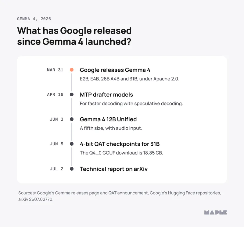 Timeline, 2026. Mar 31: Google releases Gemma 4. E2B, E4B, 26B A4B and 31B, under Apache 2.0. Apr 16: MTP drafter models. For faster decoding with speculative decoding. Jun 3: Gemma 4 12B Unified. A fifth size, with audio input. Jun 5: 4-bit QAT checkpoints for 31B. The Q4_0 GGUF download is 18.85 GB. Jul 2: Technical report on arXiv.