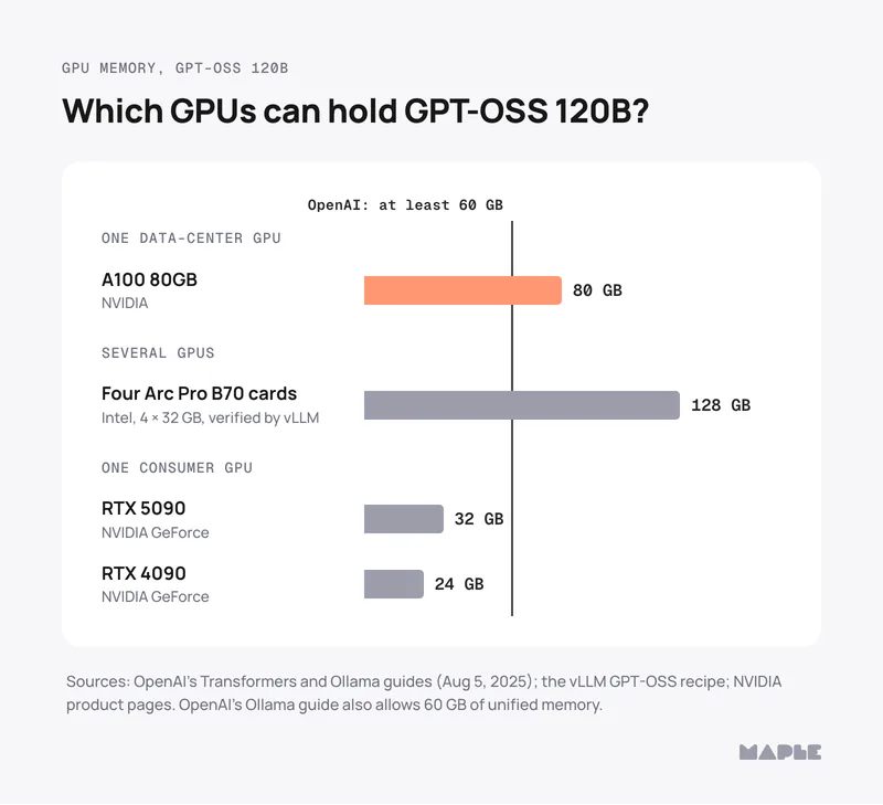 Bar chart of GPU memory against OpenAI's minimum for GPT-OSS 120B, a line at 60 GB labeled OpenAI: at least 60 GB. One data-center GPU: A100 80GB, 80 GB. Several GPUs: Four Arc Pro B70 cards, 128 GB, 4 × 32 GB, verified by vLLM. One consumer GPU: RTX 5090, 32 GB; RTX 4090, 24 GB.