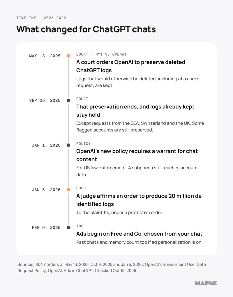 Timeline, 2025 to 2026: May 13, 2025, a court orders OpenAI to preserve deleted ChatGPT logs; Sep 26, 2025, that preservation ends, and logs already kept stay held; Jan 1, 2026, OpenAI's new policy requires a warrant for chat content; Jan 5, 2026, a judge affirms an order to produce 20 million de-identified logs; Feb 9, 2026, ads begin on Free and Go, chosen from your chat.